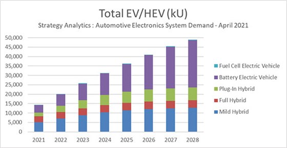 Global xEV Demand Forecast of Light-duty Vehicles (Excludes 2/3-wheelers, Medium/Heavy Duty Buses & Trucks etc.) Source: Strategy Analytics - Automotive Electronics System Demand - April 2021