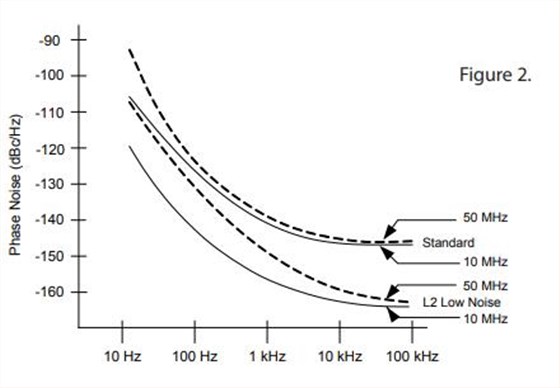 深入了解Vectron晶振有源产品的相位噪声