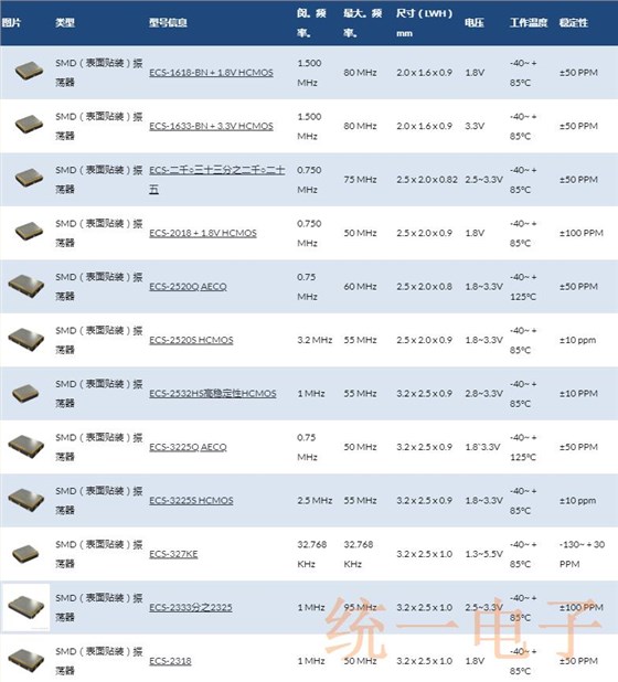 ECS表面贴装SMD振荡器产品列表