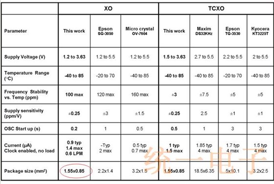 在尺寸减小方面32.768K紧凑型谐振器振荡器将面临挑战