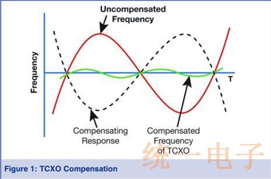 来了解TCXO晶振吧