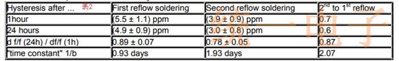 表面贴装晶振回流焊后的磁滞效应