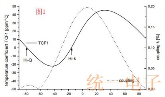 单旋转GaPO4贴片谐振器的性质以及应用