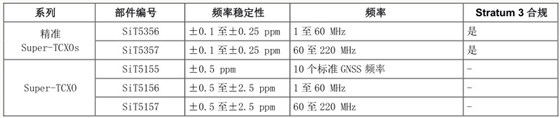 Elite Super-TCXO常见问题概述