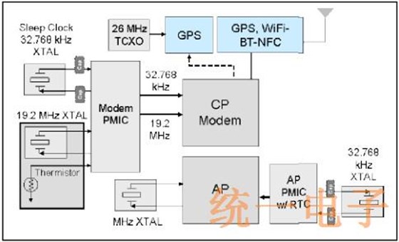 Figure1 Smartphone block diagram