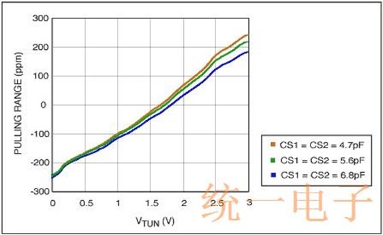 使用VCXO振荡器作为时钟CLK发生器的结构与应用