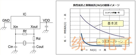 关于晶振负阻的第三个泛音特征介绍