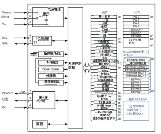 RV-3032-C7-