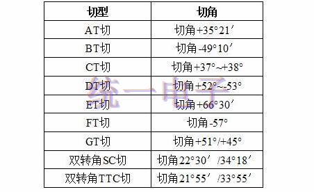 选择大河GT切的紧凑型石英晶体几大理由