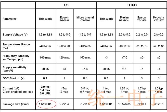 在尺寸减小方面32.768K紧凑型谐振器振荡器将面临挑战