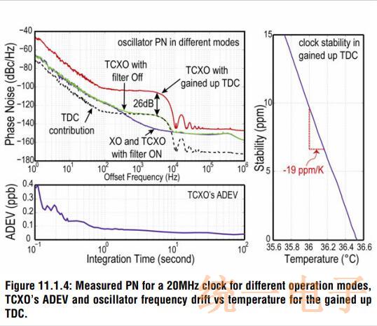 TDC的输出可以补偿TCXO晶振温度范围的变化