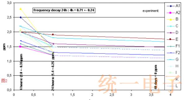 表面贴装晶振回流焊后的磁滞效应