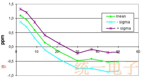 表面贴装晶振回流焊后的磁滞效应