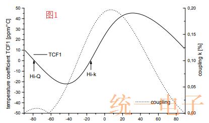 单旋转GaPO4贴片谐振器的性质以及应用