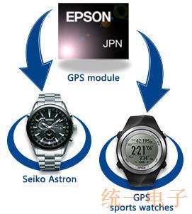 EPSON CRYSTAL支持可穿戴设备创新的技术