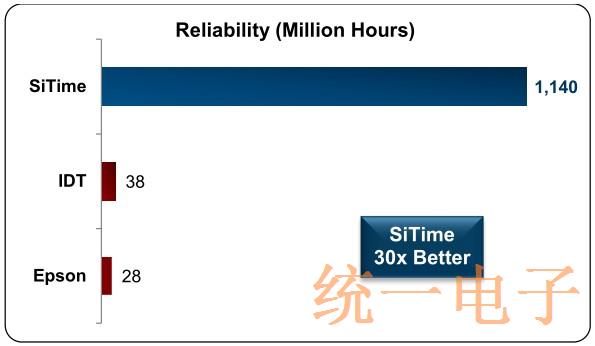 图1.SiTime基于MEMS和石英的振荡器在MTBF方面的可靠性