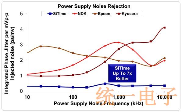 对Sitime振荡器性能产生负面影响的噪声