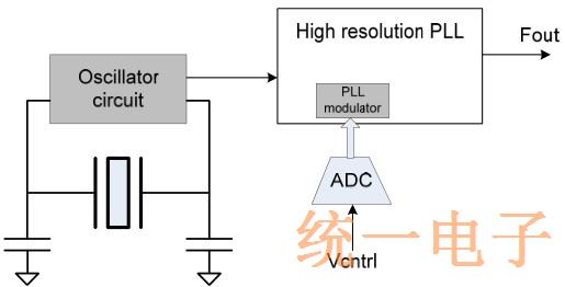 Figure 2 VCXO based on non-pullable resonator and high