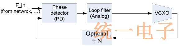 Figure 3 Low bandwidth PLL with VCXO and analog loop filter