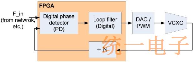 Figure 4 Low bandwidth PLL with VCXO and digital loop filter