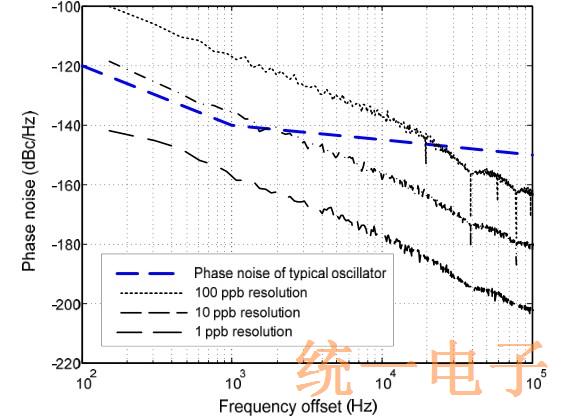 Figure 7 Quantization-induced phase noise for different frequency