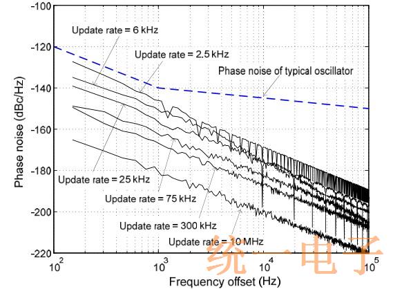 Figure 8 The effect of DCXO update rate on close-in phase noise