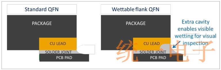 Figure 3 SiTime offer wettable flank-pated QFN packages for automated visual inspection