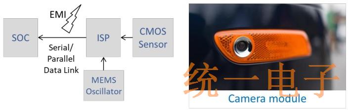 Figure 4 MEMS oscillators offer EMI reduction features for applications such as camera modules