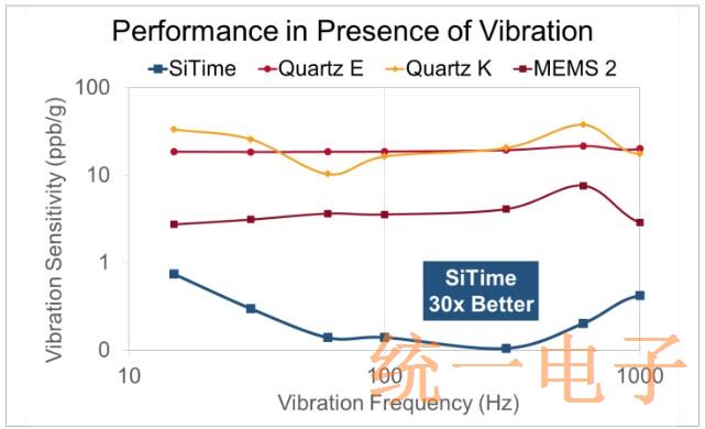 Figure 6 Oscillator sensitivity to sinusoidal vibration