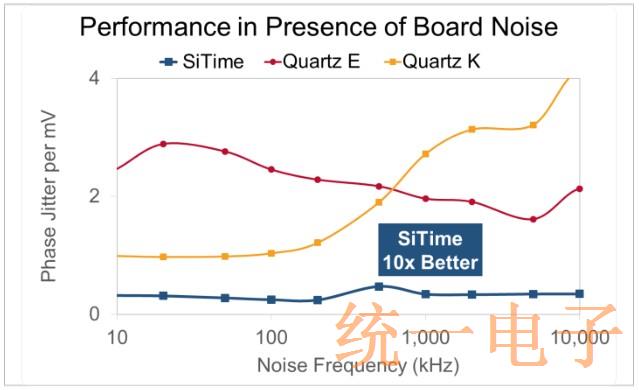 Figure 7 Oscillator sensitivity to board noise
