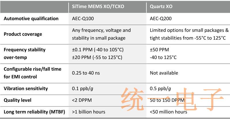 通过超强大的MEMS振荡器提高汽车可靠性和性能