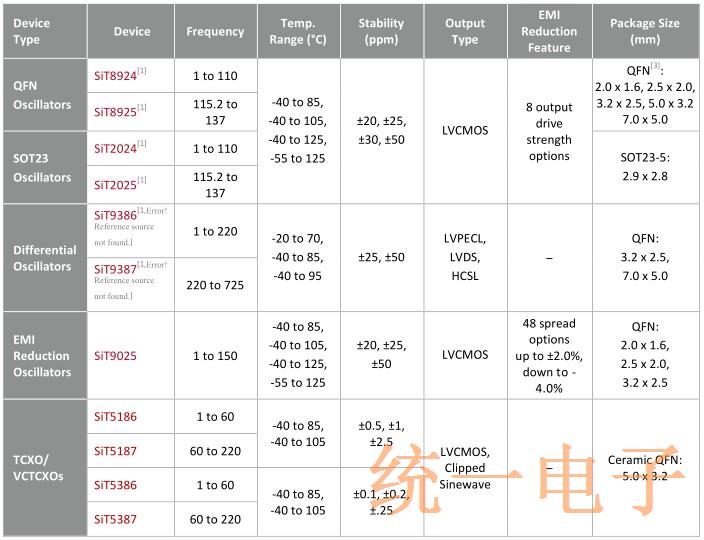 通过超强大的MEMS振荡器提高汽车可靠性和性能