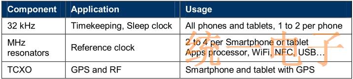 Table1 Example of timing component usage in Smartphones and tablets