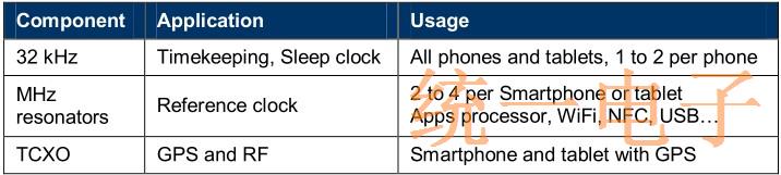 Table1 Example of timing component usage in Smartphones and tablets
