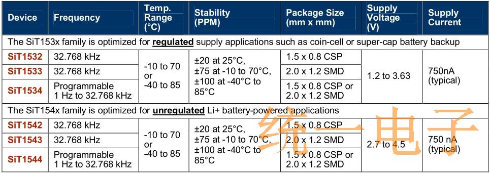 Table2 Ultra-low-power 1 Hz to 32 kHz MEMS oscillators (SiT15xx)