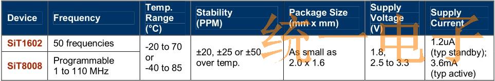 Table3 Low-power MHz MEMS oscillators (SiT1602、SiT8008)