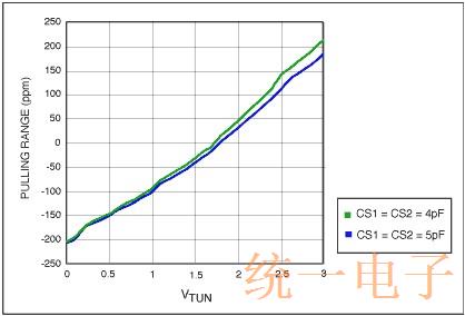 使用VCXO振荡器作为时钟CLK发生器的结构与应用