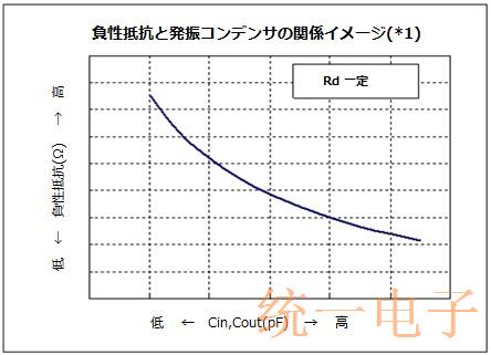 有关晶振负电阻的温度特性以及晶振负阻力改善方法