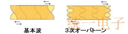 关于晶振负阻的第三个泛音特征介绍