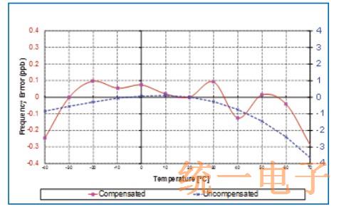 CCXO晶体振荡器系数校正的操作方法以及结论