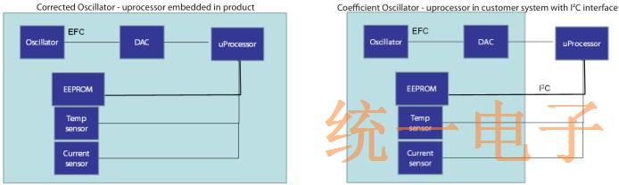 CCXO晶体振荡器系数校正的操作方法以及结论