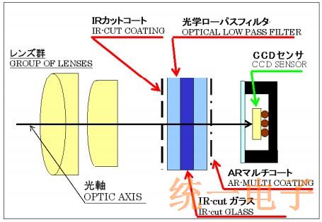 探讨一种晶体OLPF(光学低通滤波器)的原理,功能和技术问题