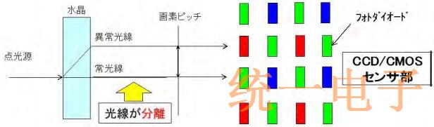 探讨一种晶体OLPF(光学低通滤波器)的原理,功能和技术问题