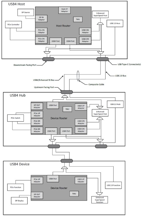 USB4带来更多超速数据分享晶振厂家又该乐了