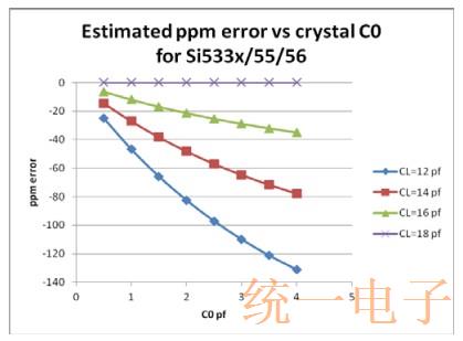 Silicon晶体Si533x/55/56系列任意频率选择指南