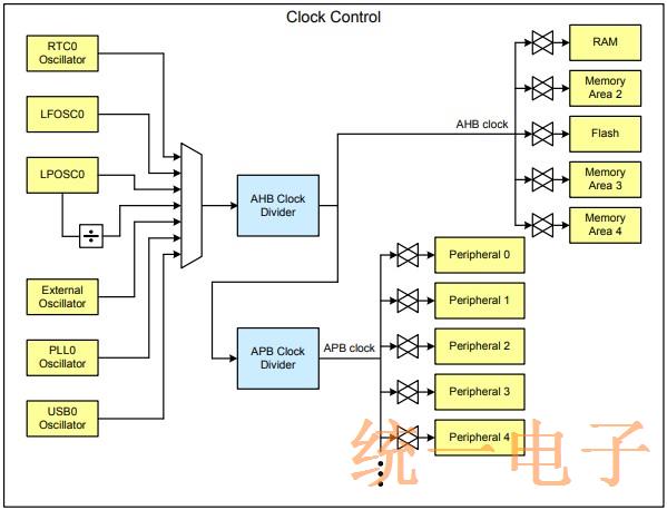 Figure 1. Example Precision32 Clock Control Block Diagram