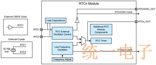 Figure 3. Low Frequency and RTC Oscillator Block Diagram