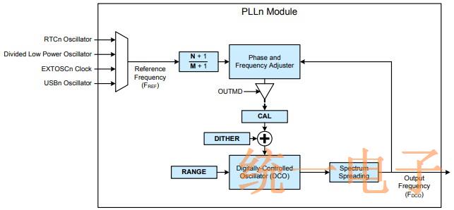 Figure 5. PLL Module Block Diagram