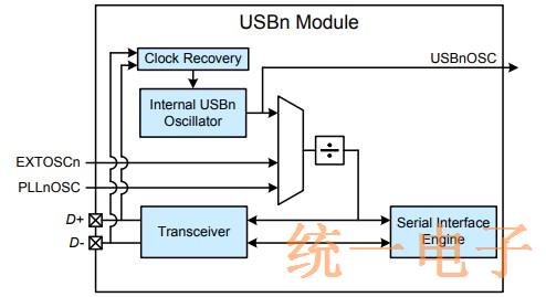 Figure 6. USB Module Block Diagram
