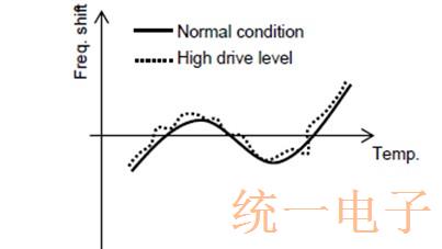 晶振频率偏差随温度漂移正常吗？统一电子为你解答